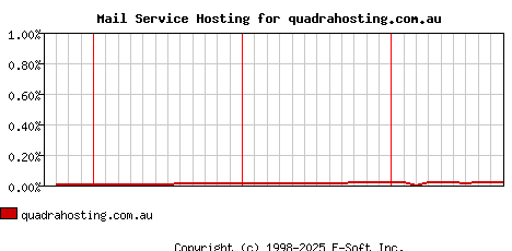 quadrahosting.com.au MX Hosting Market Share Graph