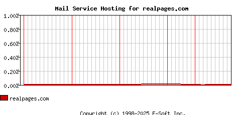 realpages.com MX Hosting Market Share Graph