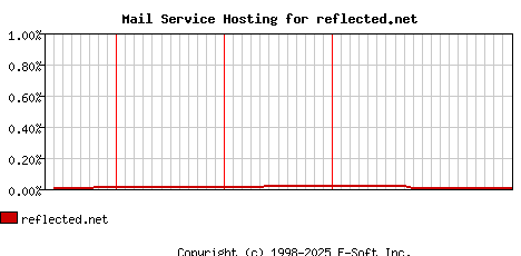 reflected.net MX Hosting Market Share Graph