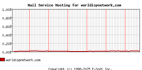 worldispnetwork.com MX Hosting Market Share Graph