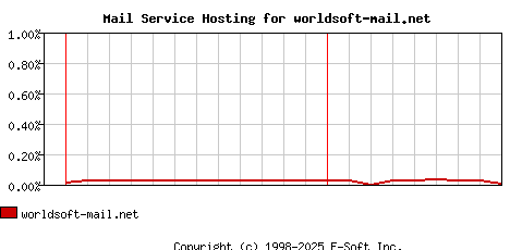 worldsoft-mail.net MX Hosting Market Share Graph