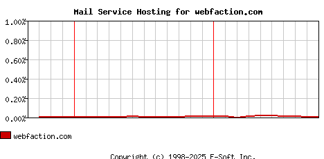 webfaction.com MX Hosting Market Share Graph