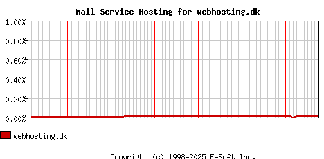 webhosting.dk MX Hosting Market Share Graph