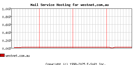 westnet.com.au MX Hosting Market Share Graph