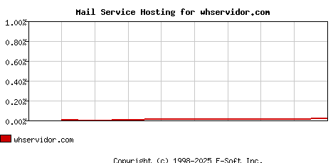 whservidor.com MX Hosting Market Share Graph