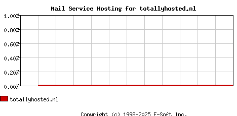 totallyhosted.nl MX Hosting Market Share Graph