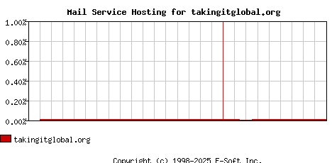 takingitglobal.org MX Hosting Market Share Graph
