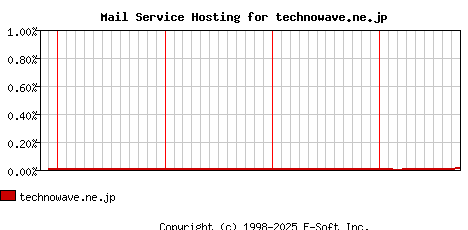 technowave.ne.jp MX Hosting Market Share Graph