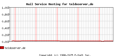 teldoserver.de MX Hosting Market Share Graph