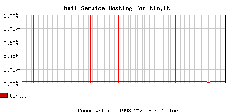 tin.it MX Hosting Market Share Graph