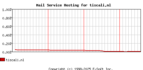 tiscali.nl MX Hosting Market Share Graph