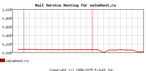 valuehost.ru MX Hosting Market Share Graph