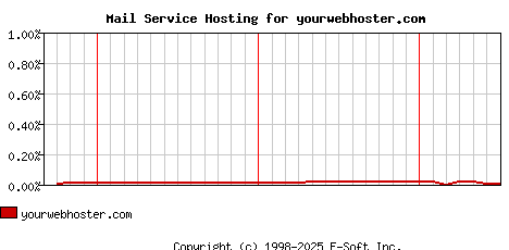 yourwebhoster.com MX Hosting Market Share Graph