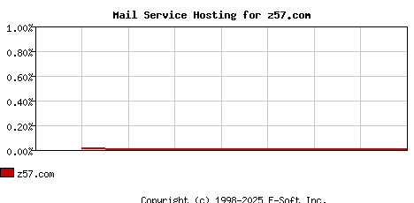 z57.com MX Hosting Market Share Graph