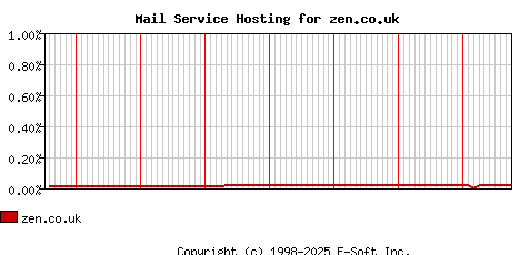 zen.co.uk MX Hosting Market Share Graph