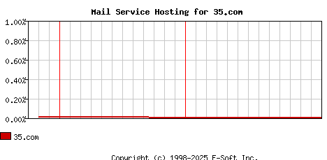 35.com MX Hosting Market Share Graph