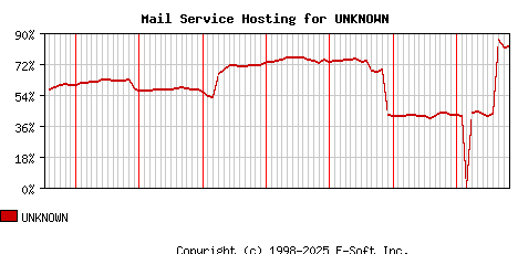UNKNOWN MX Hosting Market Share Graph