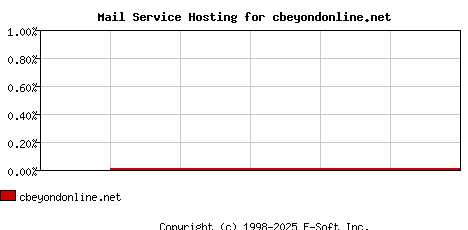 cbeyondonline.net MX Hosting Market Share Graph