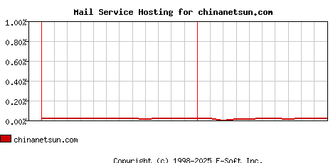 chinanetsun.com MX Hosting Market Share Graph