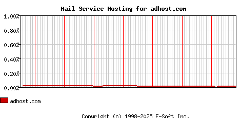 adhost.com MX Hosting Market Share Graph