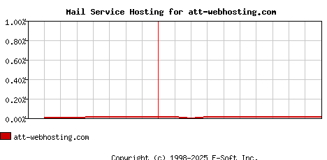 att-webhosting.com MX Hosting Market Share Graph