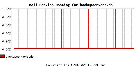 backupservers.de MX Hosting Market Share Graph