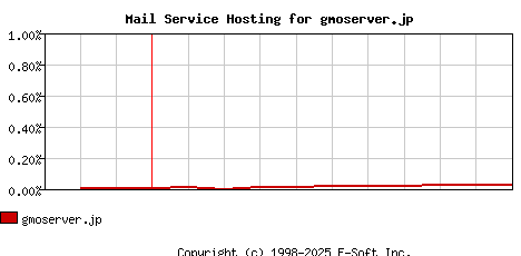 gmoserver.jp MX Hosting Market Share Graph