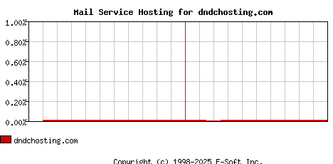 dndchosting.com MX Hosting Market Share Graph