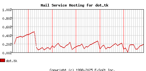 dot.tk MX Hosting Market Share Graph