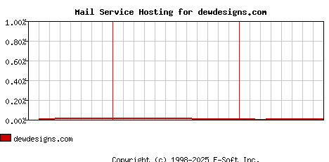 dewdesigns.com MX Hosting Market Share Graph