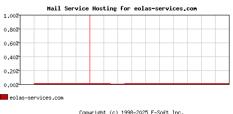 eolas-services.com MX Hosting Market Share Graph