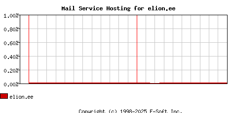 elion.ee MX Hosting Market Share Graph