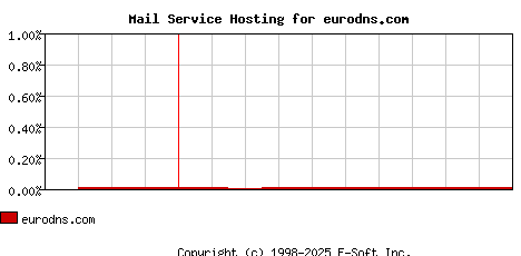 eurodns.com MX Hosting Market Share Graph