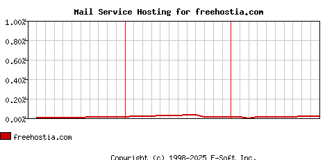 freehostia.com MX Hosting Market Share Graph