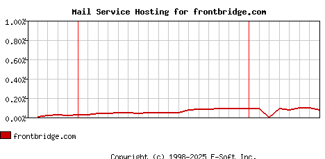 frontbridge.com MX Hosting Market Share Graph
