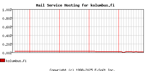 kolumbus.fi MX Hosting Market Share Graph