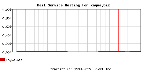 kaywa.biz MX Hosting Market Share Graph