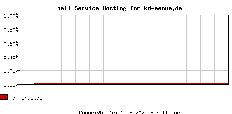 kd-menue.de MX Hosting Market Share Graph
