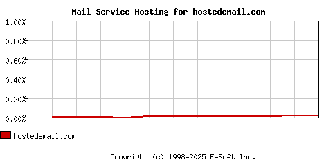 hostedemail.com MX Hosting Market Share Graph
