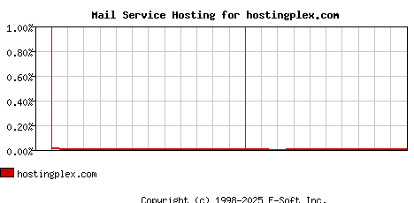 hostingplex.com MX Hosting Market Share Graph