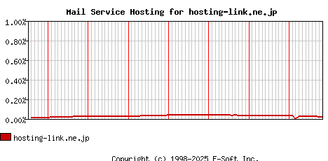 hosting-link.ne.jp MX Hosting Market Share Graph