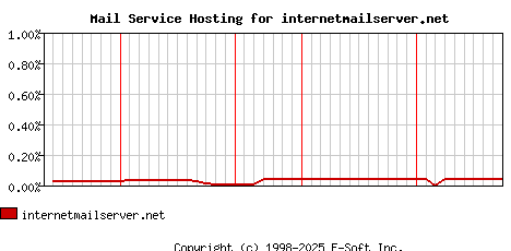 internetmailserver.net MX Hosting Market Share Graph