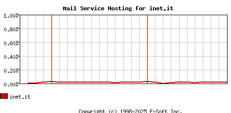 inet.it MX Hosting Market Share Graph