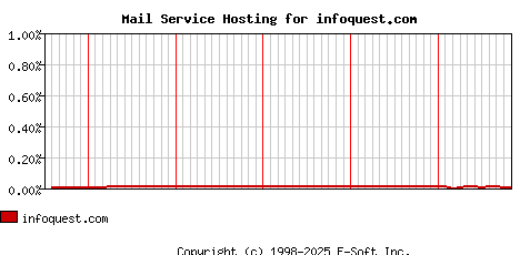 infoquest.com MX Hosting Market Share Graph