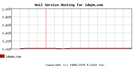 idepm.com MX Hosting Market Share Graph