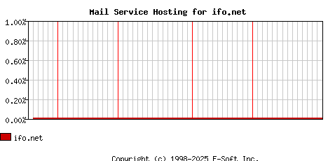 ifo.net MX Hosting Market Share Graph