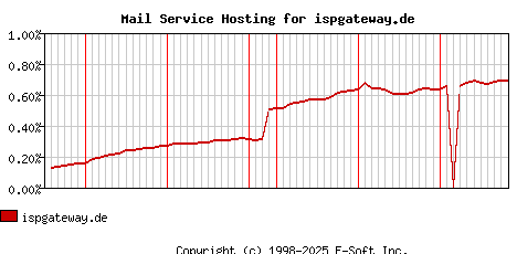 ispgateway.de MX Hosting Market Share Graph