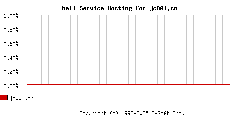 jc001.cn MX Hosting Market Share Graph