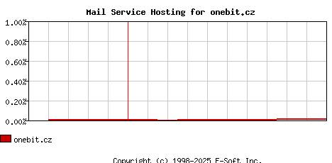 onebit.cz MX Hosting Market Share Graph