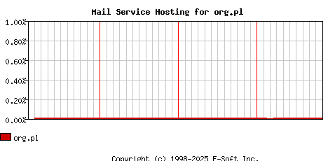 org.pl MX Hosting Market Share Graph